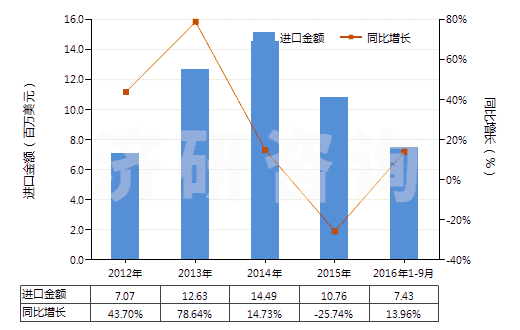 2012-2016年9月中國其他麥角生物堿及其衍生物以及它們的鹽(HS29396900)進口總額及增速統(tǒng)計